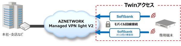 図1：FUJITSU マネージド・インフラ・サービス AZNETWORK Managed VPN light V2の概要（出典：富士通マーケティング）