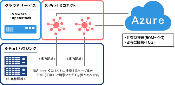 図1：S-Portクロスコネクトを介してAzureに閉域接続する場合の概念図（出典：鈴与シンワート）