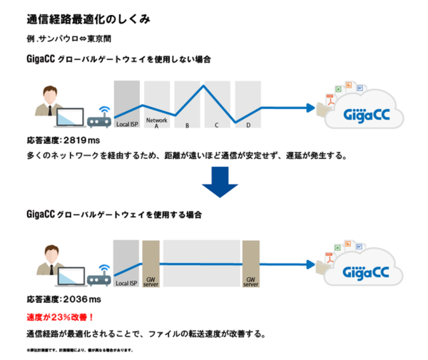 図1：GigaCC グローバルゲートウェイの概要（出典：日本ワムネット）