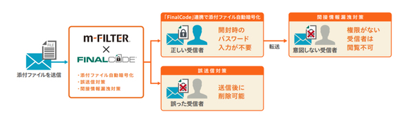 図1：添付ファイルを外部にメールで送信する際に、これを自動でFinalCode@Cloud形式に暗号化して送信できる（出典：デジタルアーツ）