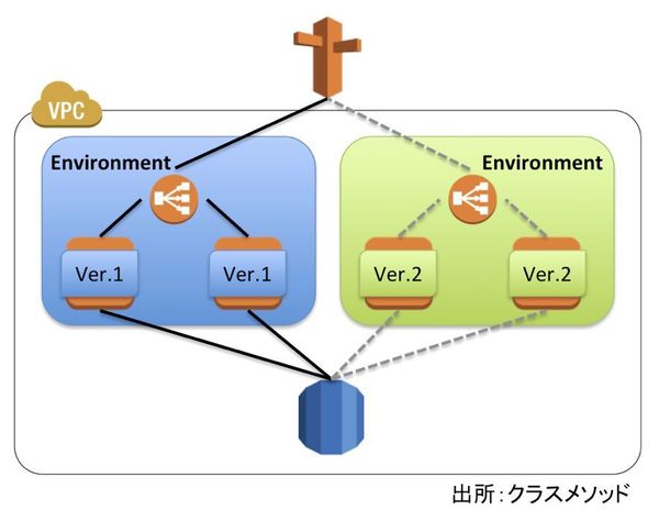 図2：「Environment」を使ったデプロイの例