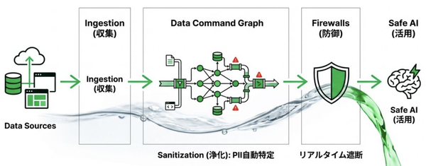 図2：「Data Command Graph」は情報をろ過する装置