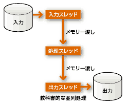 図2　並列処理プログラムの最もシンプルな構造。入力部、処理部、出力部の3つの機能をマルチスレッドでプログラミングする