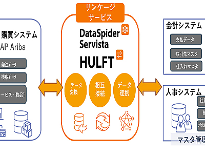セゾン情報システムズ、調達・購買クラウド「SAP Ariba」と会計