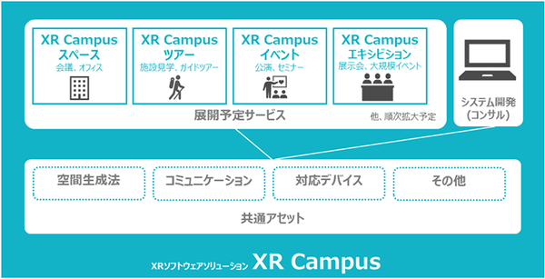 図1：「XR Campus - ツアー」は、XR技術で作成した空間上で目的に応じたコミュニケーションをとれるようにするサービス群「XR Campus」の1つ（出典：TIS）