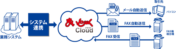 図1：システム連携機能を追加したクラウド版ファクスサーバー「まいと～く Cloud」の概要（出典：インターコム）