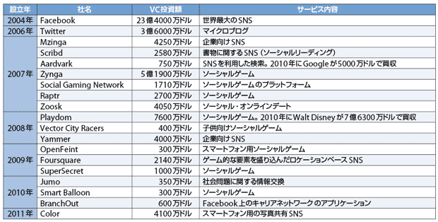 表1　主なSNS業者へのVC投資