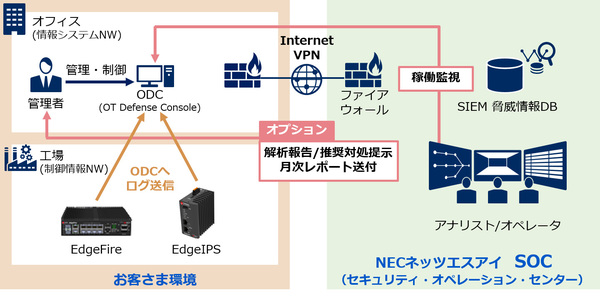図1：「産業セキュリティ運用サービス for トレンドマイクロEdgeFire/EdgeIPS」の概要（出典：NECネッツエスアイ）