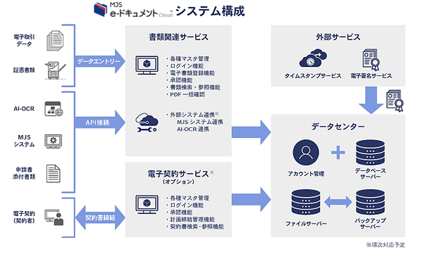 図1：電子取引をデータをクラウドに保存できるサービス「MJS e-ドキュメントCloud」の概要（出典：ミロク情報サービス）