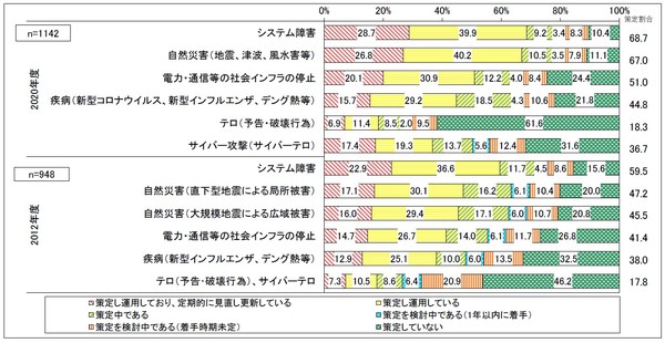 図3：リスク別に分類したBCPの策定状況を、東日本大震災直後の2012年度の結果と比較した（出典：一般社団法人日本情報システム・ユーザー協会）
