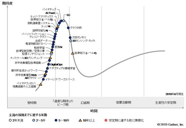 図1：先進テクノロジーのハイプサイクル：2019年（出典：ガートナー ジャパン、2019年8月）