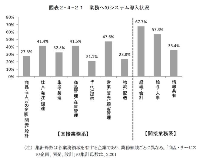 業務へのシステム導入状況(出展:総務省『ICT利活用と社会的課題解決に関する調査研究』H29)