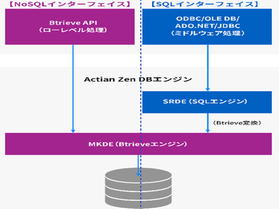 Btrieve/SQLデータベース新版「Actian Zen v16」、Web連携システム向けライセンスを追加 | IT Leaders