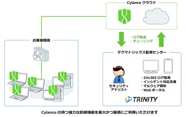 図1：TRINITYセキュリティ運用監視サービス for Cylanceの概要（出典：テクマトリックス）