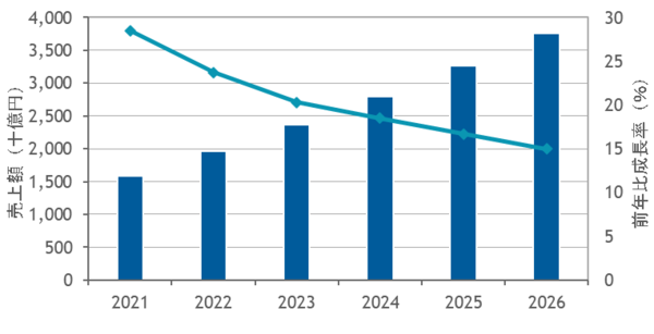 図1：国内パブリッククラウドサービス市場 売上額予測、2021年～2026年（出典：IDC Japan）