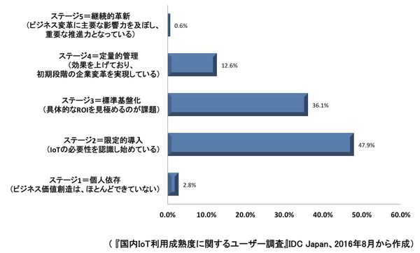 図1：日本企業（従業員数1000人以上）におけるIoT利用の成熟度