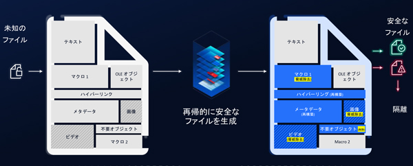 図2：不要なコンテンツを強制的に除去する「DEEP CDR」のしくみ