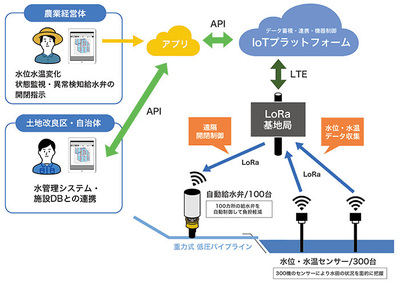 図2●水田の水位を遠隔管理するシステムの全体像(出所:インターネットイニシアティブ)