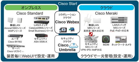 Cisco Startの製品ポートフォリオ