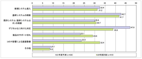 図2：企業がIT予算を増やす理由（出典：一般社団法人日本情報システム・ユーザー協会）