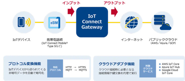図1：「IoT Connect Gateway」の概要（出典：NTTコミュニケーションズ）