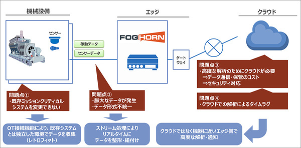 図1：機械設備データ解析の問題と、米FogHorn Systems製品による解決（出典：NTTデータ）