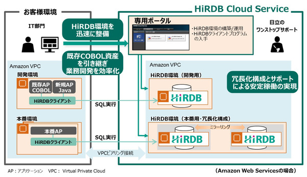 図1：｢HiRDB Cloud Service｣の利用イメージ（出典：日立製作所）