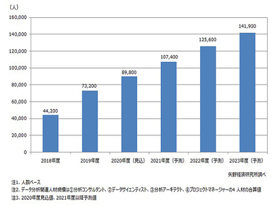 2020年度の国内データ分析人材は8万9800人 2023年には14万1900人へ 矢野経済研究所 It Leaders