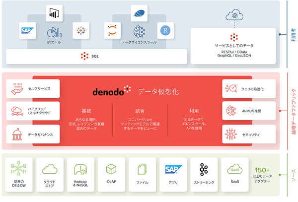 図1：Denodo Platformの概要（出典：インサイトテクノロジー）