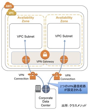 図2：仮想プライベートゲートウェイの冗長構成