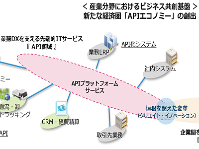 インテック、“業界内APIエコノミー”実現のためのデータ連携基盤「API