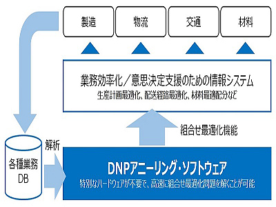 大日本印刷、組み合わせ最適化問題を高速で解く「DNP