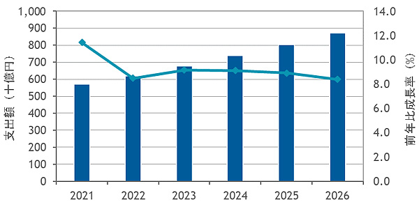 図1：国内ビジネスコンサルティングサービス市場支出額予測：2021年～2026年（出典：IDC Japan）
