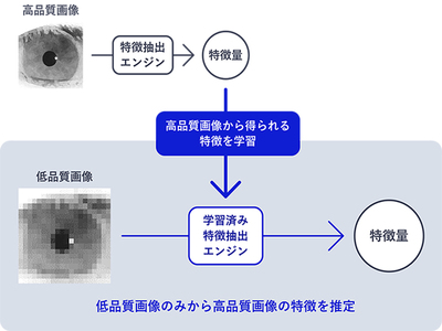 NEC、顔認証用の小型カメラで撮影した低解像画像でも虹彩認証を可能にする技術を開発 | IT Leaders