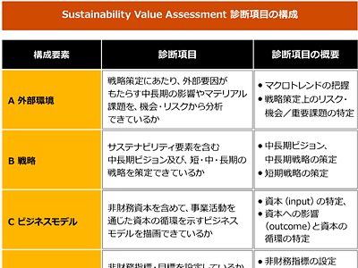PwC、サステナビリティ経営の成熟度を診断する「Sustainability Value