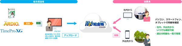 図1：「Web給金帳Cloud」を使った給与明細電子化・配信の構成イメージ（出典：インターコム）