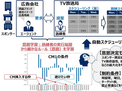 NEC、熟練者の意図を学習し意思決定を模倣するAI技術を開発 | IT