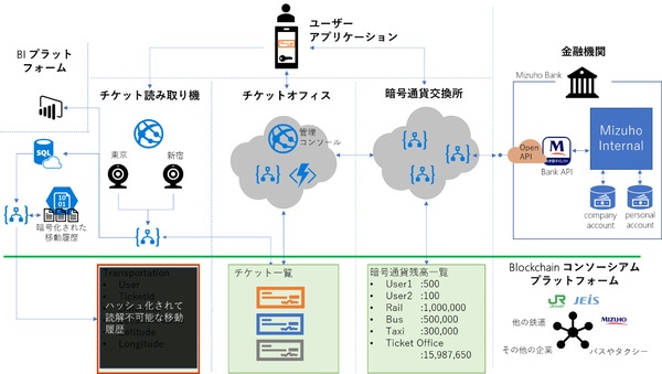 図1：実証実験の内容（出典：日本マイクロソフト）