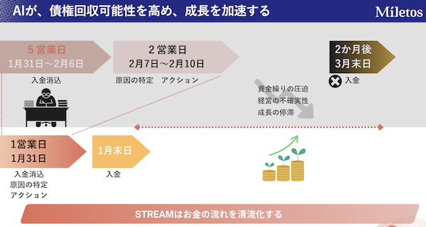図2:翌月に行っていた入金消し込みと原因特定などを月末に実施可能に