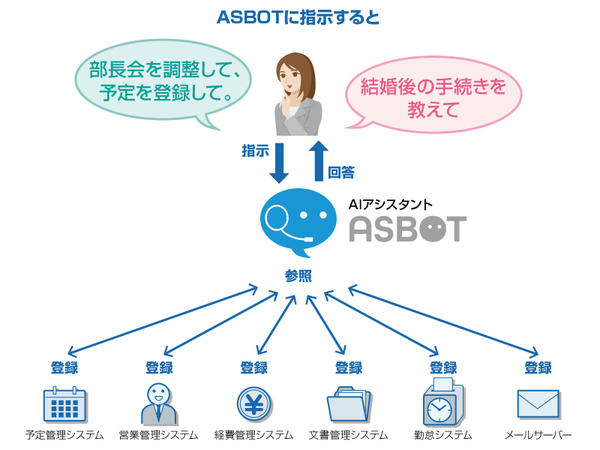 図1：社内におけるASBOTの導入／利用イメージ（出典：アルプスシステムインテグレーション）
