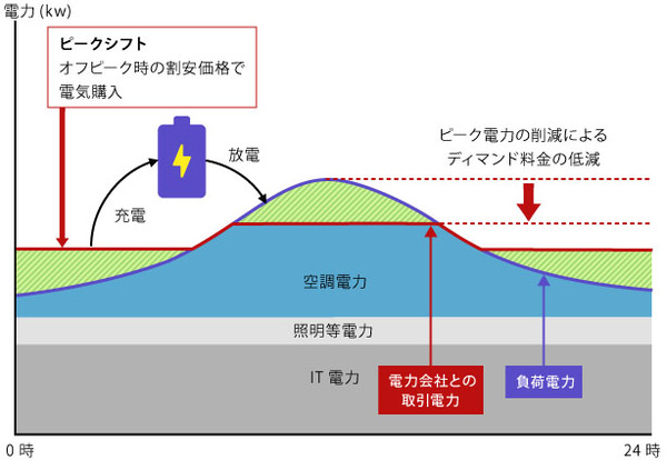 図1：夜間に充電した電力を日中に放電することで、ピーク電力を昼夜を通して平準化する（出典：インターネットイニシアティブ）