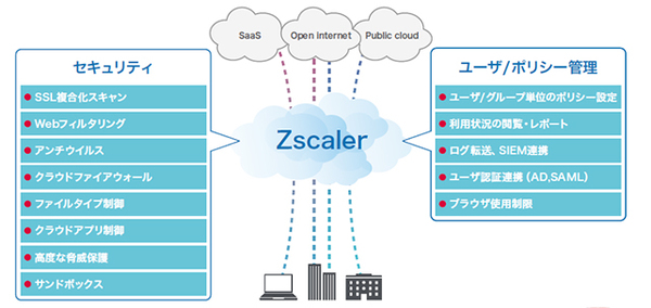 図1：Global Web Security Zscaler ZIAの概要（出典：IIJグローバルソリューションズ）