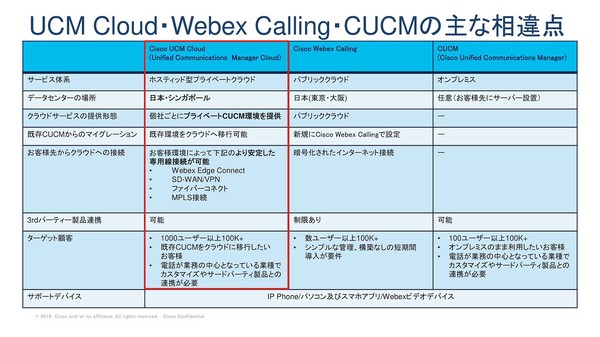 図2：Cisco UCM Cloud、Cisco Webex Calling、CUCMの違い（出典：シスコシステムズ）