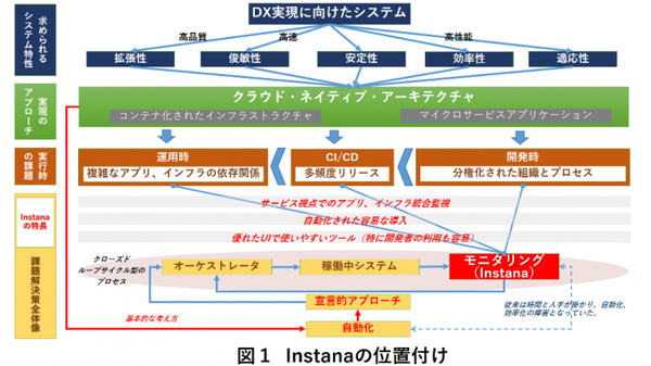 図1：Instanaの概要。コンテナを活用したアプリケーションの構造を自動で把握し、性能を1秒単位で計測する（出典：日鉄ソリューションズ）