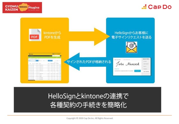 図1：プラグインを使うと、kintoneからDropBoxの電子署名を利用できる。kintoneで作成した契約書を出力する際に、Dropboxに自動で保存し、電子署名サービスのHelloSignと連動して電子署名を追加できる（出典：キャップドゥ）