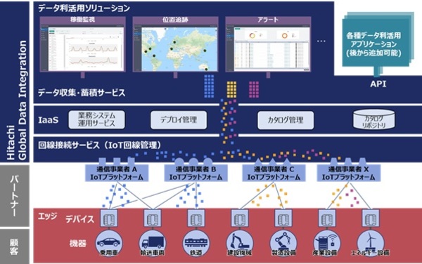 図1：「Hitachi Global Data Integration」の概要（出典：日立製作所）