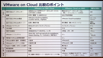 図2●VMware on IBM CloudとVMware Cloud on AWSの比較(出所:日本IBM)