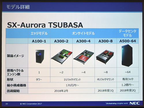図4●ベクトルエンジンの搭載数に応じて1枚(タワー型)から最大64枚(専用ラック)までを揃えた(出所:NEC)