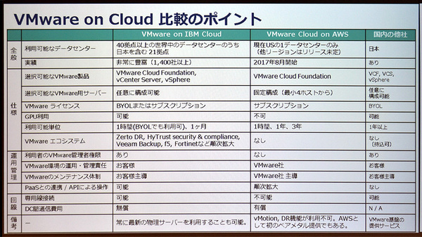 図2●VMware on IBM CloudとVMware Cloud on AWSの比較（出所：日本IBM）