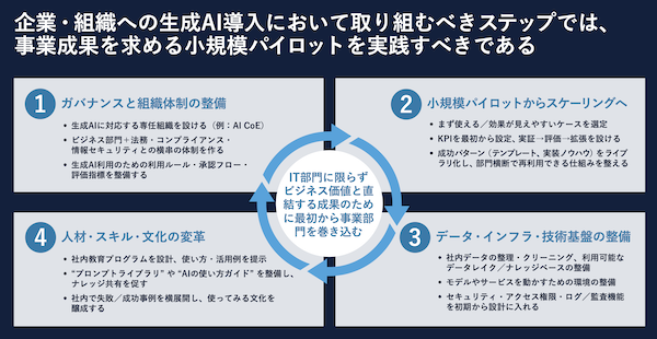 図1：生成AIの導入に際しては、成果創出を第一の目標に掲げる。実現に向け「ガバナンス」「パイロット」「データ・インフラ」「人・スキル・文化」のサイクルを回し続ける